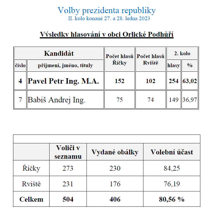 výsledky voleb prezident II. kolo 