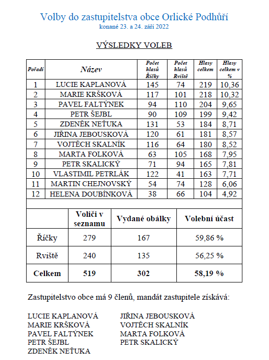 výsledky voleb ZO 2022