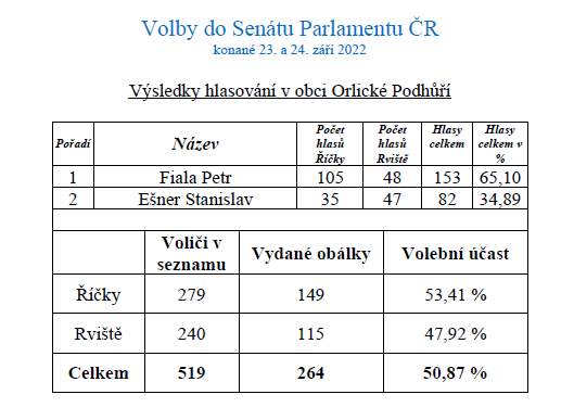 výsledky voleb senát 2022 