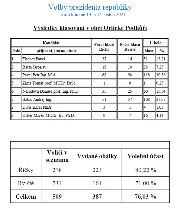 výsledky voleb prezident I