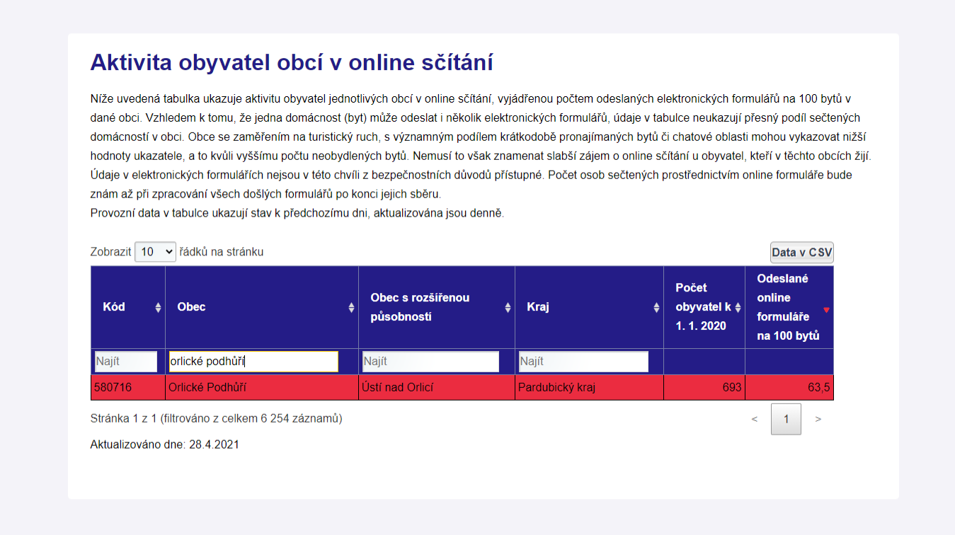 Prubeh scitani lidu domu a bytu tabulka