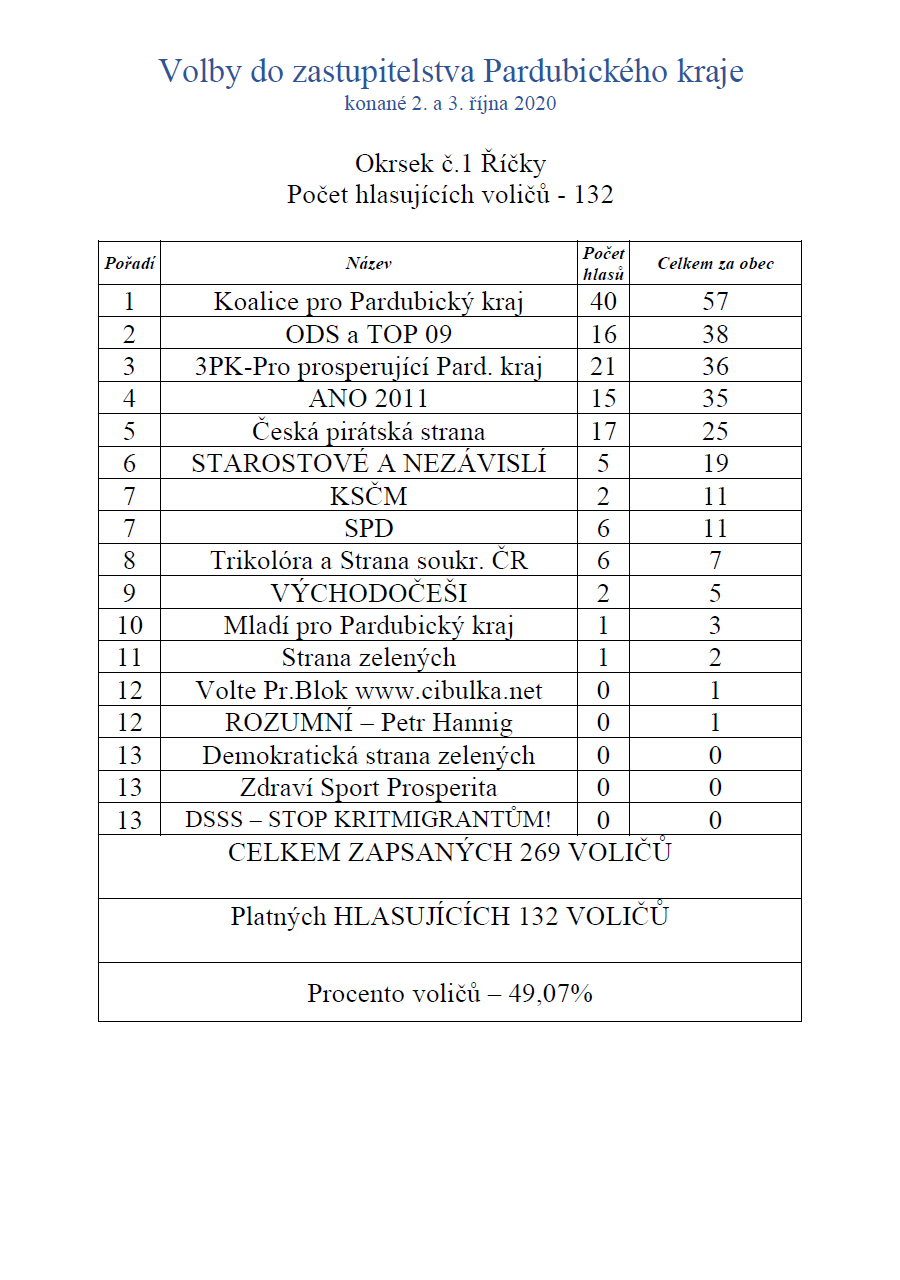 výsledky kraj 2020 1