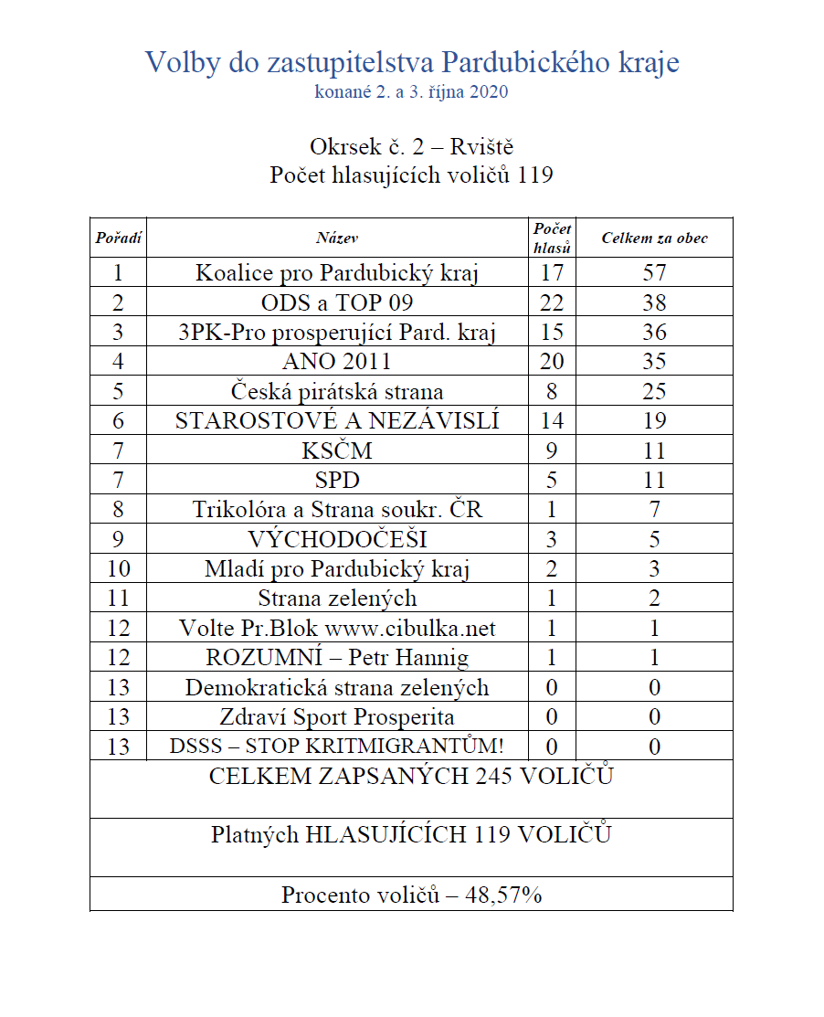 výsledky kraj 2020 2